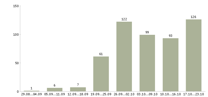 Работа приглашаем в команду в Новосибирске - Число вакансий в Новосибирске по специальности приглашаем в команду за 2 месяца