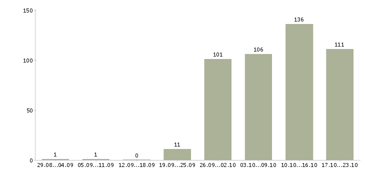 Работа инженеры в Перми - Число вакансий в Перми по специальности инженеры за 2 месяца