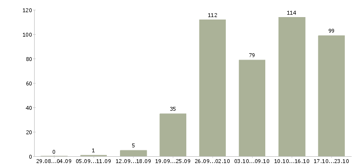 Работа для активных в Рязани - Число вакансий в Рязани по специальности для активных за 2 месяца