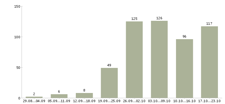 Работа работа на дому в Рязани - Число вакансий в Рязани по специальности работа на дому за 2 месяца