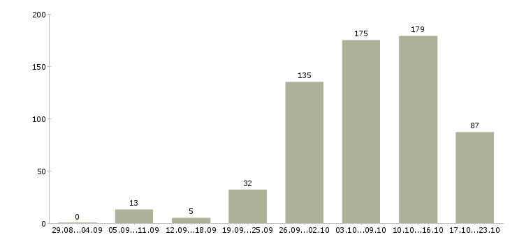 Работа строительство в Рязани - Число вакансий в Рязани по специальности строительство за 2 месяца