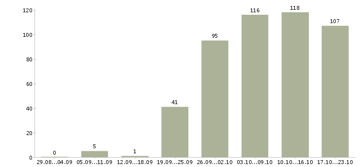 Работа менеджер по информации в Самаре - Число вакансий в Самаре по специальности менеджер по информации за 2 месяца