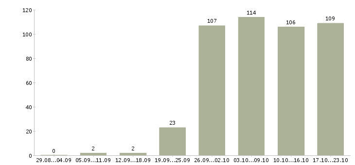 Работа руководитель отдела в Самаре - Число вакансий в Самаре по специальности руководитель отдела за 2 месяца