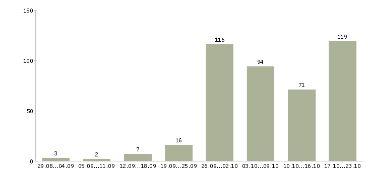 Работа на дому с обучением в Саратове - Число вакансий в Саратове по специальности на дому с обучением за 2 месяца