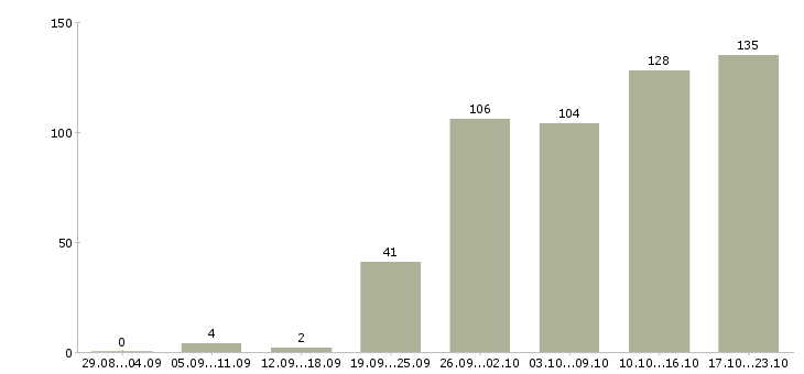 Работа менеджеры продаж в Смоленске - Число вакансий в Смоленске по специальности менеджеры продаж за 2 месяца