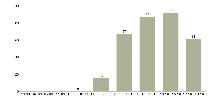 Работа водитель в компанию в Сочи - Число вакансий в Сочи по специальности водитель в компанию за 2 месяца
