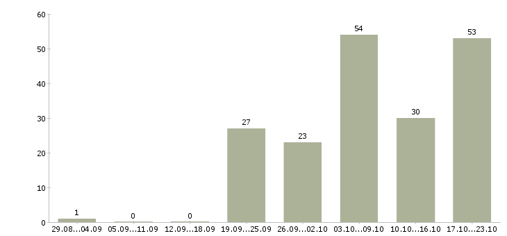 Работа менеджер центра продаж в Сочи - Число вакансий в Сочи по специальности менеджер центра продаж за 2 месяца