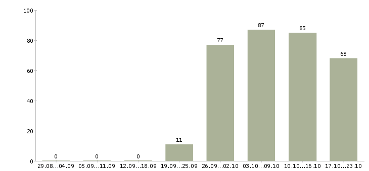 Работа руководитель по продажам в Сочи - Число вакансий в Сочи по специальности руководитель по продажам за 2 месяца