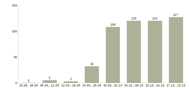 Работа менеджер по продажам по в Твери - Число вакансий в Твери по специальности менеджер по продажам по за 2 месяца
