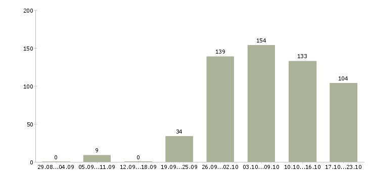 Работа строительство в Твери - Число вакансий в Твери по специальности строительство за 2 месяца
