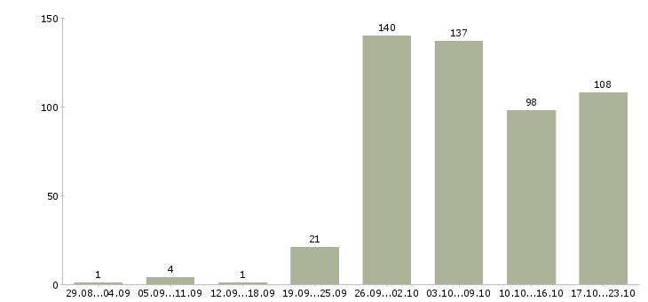 Работа специалист по оформлению в Ульяновске - Число вакансий в Ульяновске по специальности специалист по оформлению за 2 месяца