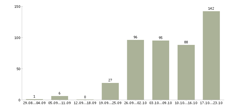Работа требуется сотрудник в Уфе - Число вакансий в Уфе по специальности требуется сотрудник за 2 месяца