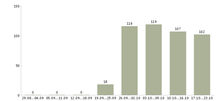 Работа начальник в Химках - Число вакансий в Химках по специальности начальник за 2 месяца