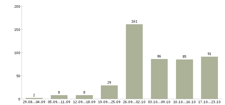 Работа работай дома в интернете в Челябинске - Число вакансий в Челябинске по специальности работай дома в интернете за 2 месяца