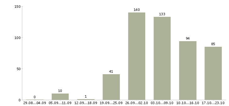 Работа рабочие производств в Челябинске - Число вакансий в Челябинске по специальности рабочие производств за 2 месяца