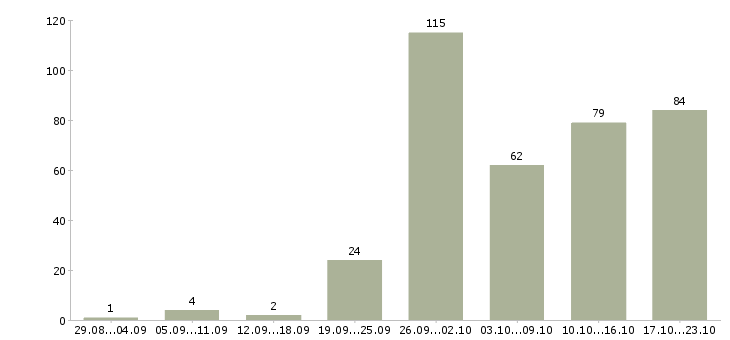 Работа сотрудник с обязанностями менеджера в Челябинске - Число вакансий в Челябинске по специальности сотрудник с обязанностями менеджера за 2 месяца