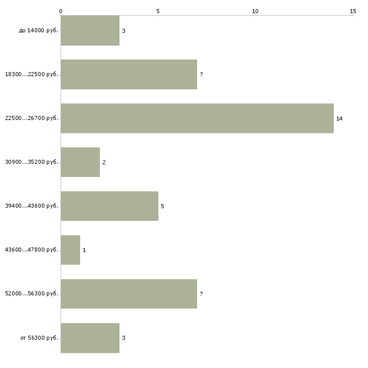 Найти работу менеджер по сетям Нижний новгород - График распределения вакансий «менеджер по сетям» по зарплате