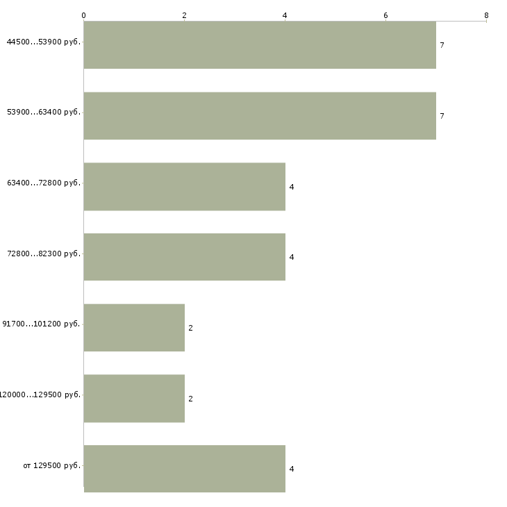 Найти работу руководитель службы сервиса в Москве - График распределения вакансий «руководитель службы сервиса» по зарплате