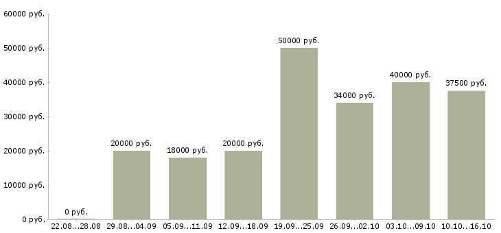 Вакансии администратор базы данных в Москве - Медиана зарплат администратор базы данных в Москве за 2 месяца
