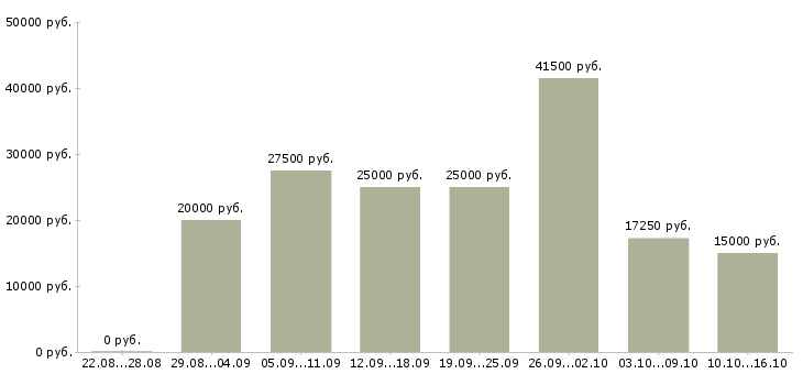 Вакансии администратора в Владимире - Медиана зарплат администратора в Владимире за 2 месяца