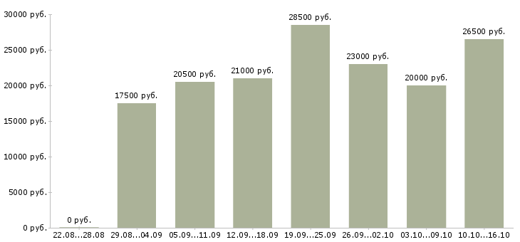 Вакансии администратора в Волгограде - Медиана зарплат администратора в Волгограде за 2 месяца