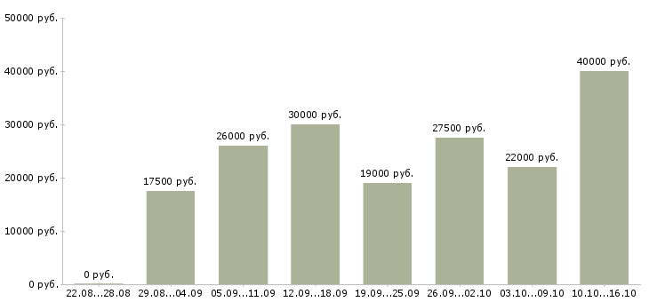 Вакансии администраторы в Хабаровске - Медиана зарплат администраторы в Хабаровске за 2 месяца