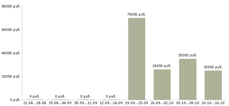 Вакансии бухгалтер в управляющую компанию Санкт-петербург - Медиана зарплат бухгалтер в управляющую компанию Санкт-петербург за 2 месяца