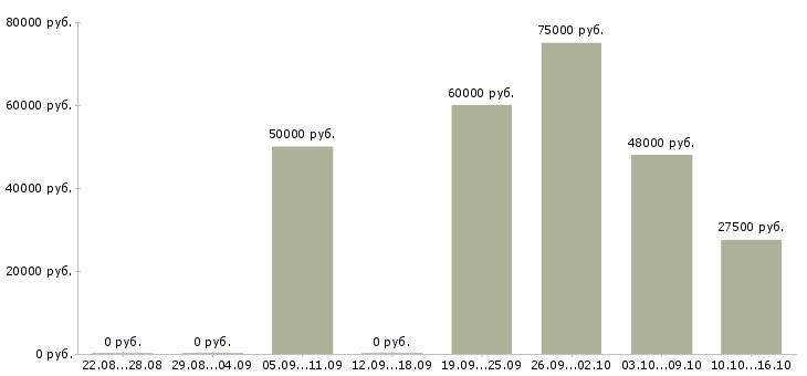 Вакансии бухгалтер на материалы в Москве - Медиана зарплат бухгалтер на материалы в Москве за 2 месяца