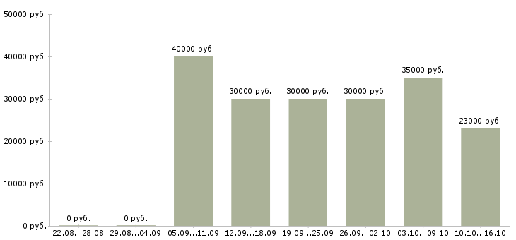 Вакансии бухгалтер по работе с клиентами Санкт-петербург - Медиана зарплат бухгалтер по работе с клиентами Санкт-петербург за 2 месяца