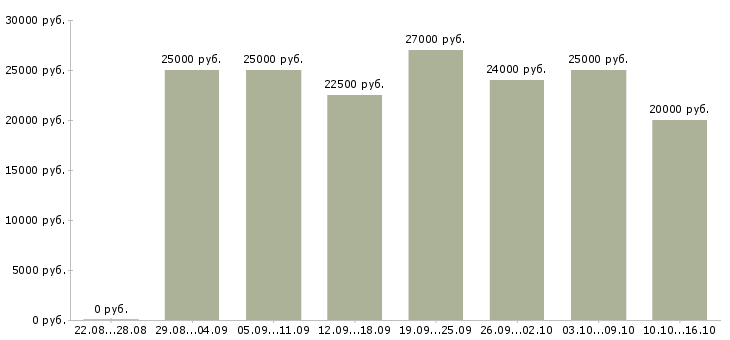 Вакансии в интернете бесплатное обучение в Саратове - Медиана зарплат в интернете бесплатное обучение в Саратове за 2 месяца