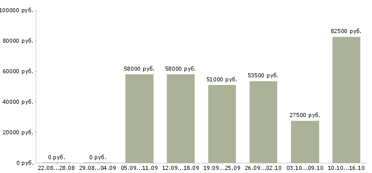 Вакансии вахта в Перми - Медиана зарплат вахта в Перми за 2 месяца