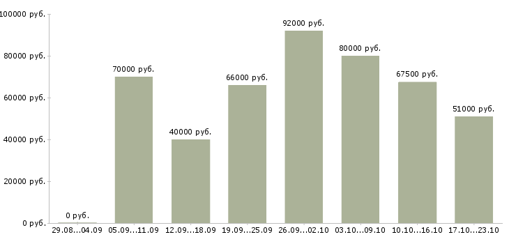 Вакансии вахтовым методом в Тюмени - Медиана зарплат вахтовым методом в Тюмени за 2 месяца