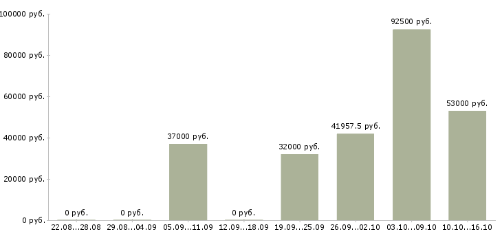 Вакансии вахтой с проживанием в Туле - Медиана зарплат вахтой с проживанием в Туле за 2 месяца