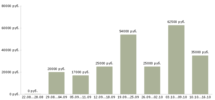 Вакансии выходные в Курске - Медиана зарплат выходные в Курске за 2 месяца