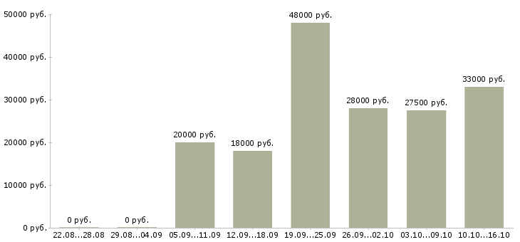 Вакансии грузчики в Иркутске - Медиана зарплат грузчики в Иркутске за 2 месяца