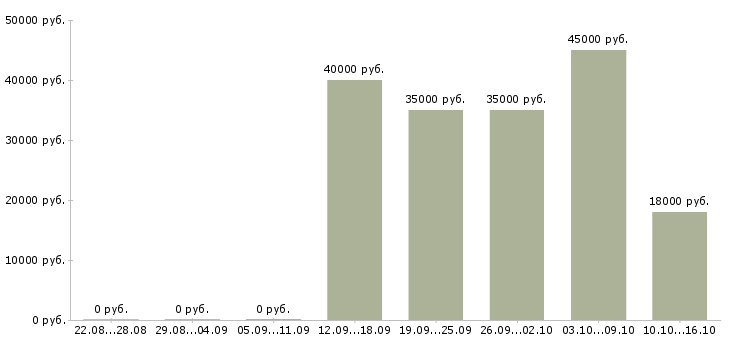 Вакансии диспетчер по работе с клиентами в Москве - Медиана зарплат диспетчер по работе с клиентами в Москве за 2 месяца