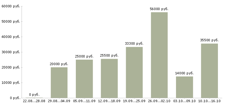 Вакансии для вас в Курске - Медиана зарплат для вас в Курске за 2 месяца