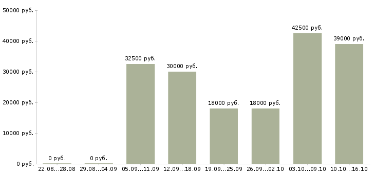 Вакансии для каждого в Самаре - Медиана зарплат для каждого в Самаре за 2 месяца