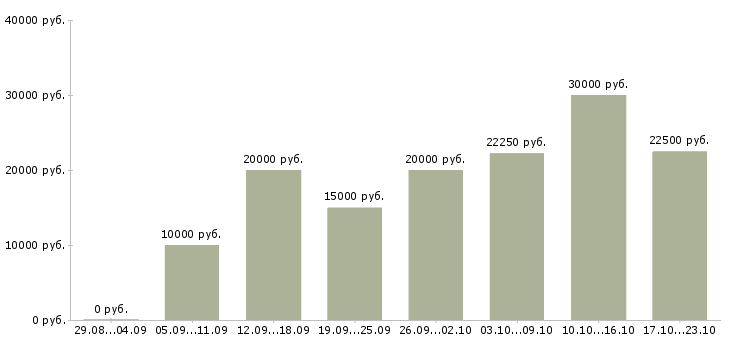 Вакансии для новичков Удмуртия - Медиана зарплат для новичков Удмуртия за 2 месяца