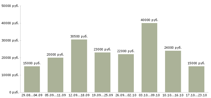 Вакансии дополнительная работа в Владимире - Медиана зарплат дополнительная работа в Владимире за 2 месяца