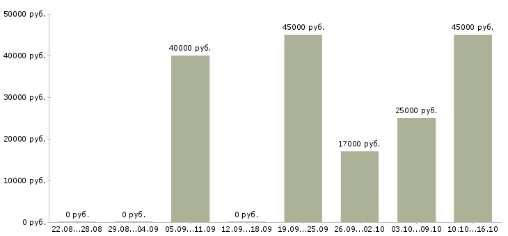 Вакансии кассиры Карелия - Медиана зарплат кассиры Карелия за 2 месяца