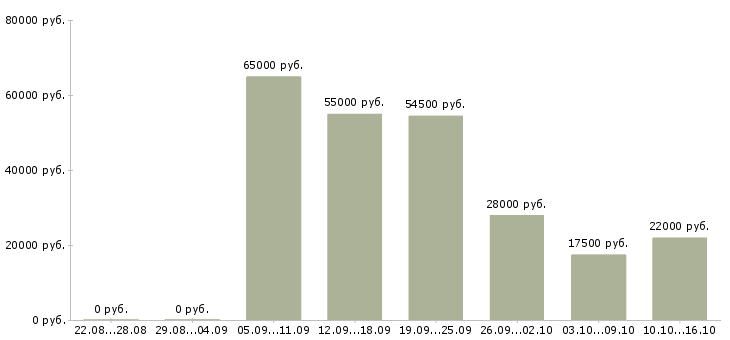 Вакансии кассиры в Волгограде - Медиана зарплат кассиры в Волгограде за 2 месяца