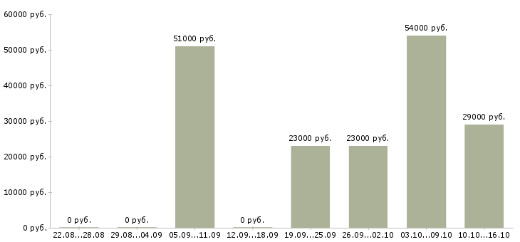 Вакансии комплектовщики Кабардино-балкария - Медиана зарплат комплектовщики Кабардино-балкария за 2 месяца
