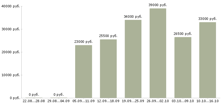 Вакансии комплектовщиков в Екатеринбурге - Медиана зарплат комплектовщиков в Екатеринбурге за 2 месяца