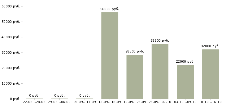 Вакансии комплектовщица в Твери - Медиана зарплат комплектовщица в Твери за 2 месяца