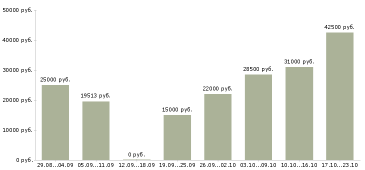 Вакансии консультант в Ижевске - Медиана зарплат консультант в Ижевске за 2 месяца