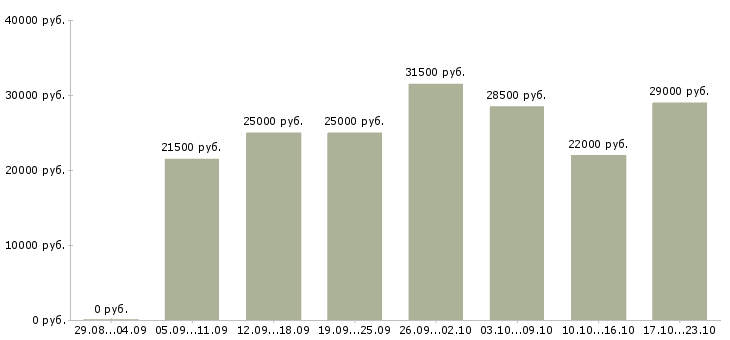 Вакансии консультант в Кемерово - Медиана зарплат консультант в Кемерово за 2 месяца