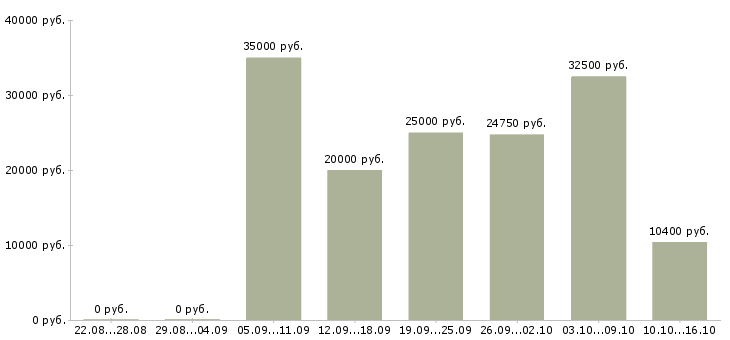 Вакансии консультант на продажи в Казани - Медиана зарплат консультант на продажи в Казани за 2 месяца
