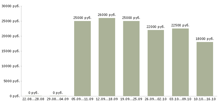 Вакансии консультант на продажи в Красноярске - Медиана зарплат консультант на продажи в Красноярске за 2 месяца