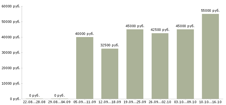 Вакансии консультант прямых продаж в Москве - Медиана зарплат консультант прямых продаж в Москве за 2 месяца